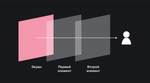 Слои находятся на разном удалении от взгляда пользователя и могут перекрывать друг друга