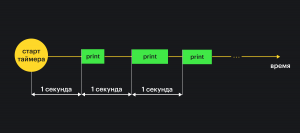 Схема, в которой изображен запуск функции через одну секунду от начала запуска предыдущей