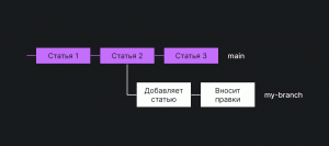 Схема веток Гит, где одна ветка отстаёт от главной