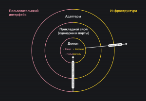 Внутри домена будут данные и код для обработки пользователя, товара, корзины.